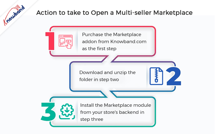 Actions to take to Open Marketplace