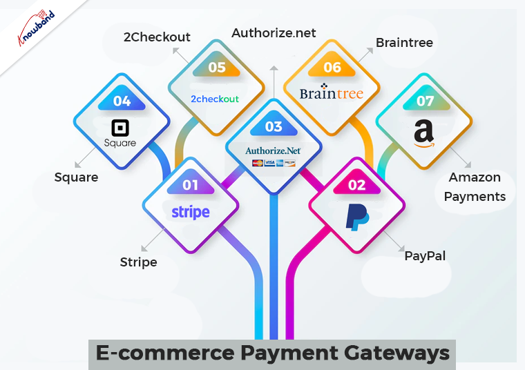 Various eCommerce payment gateways. 