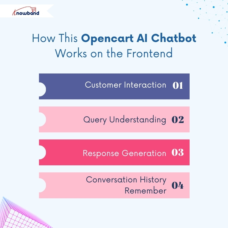 This image shows benefit of integrating the opencart AI Chatbot Extension